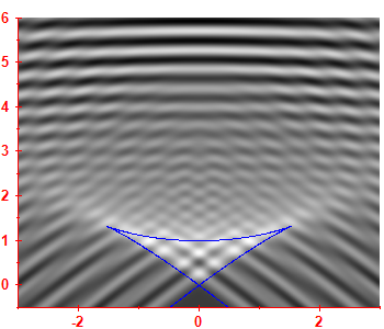 First derivative of the smoothed level density